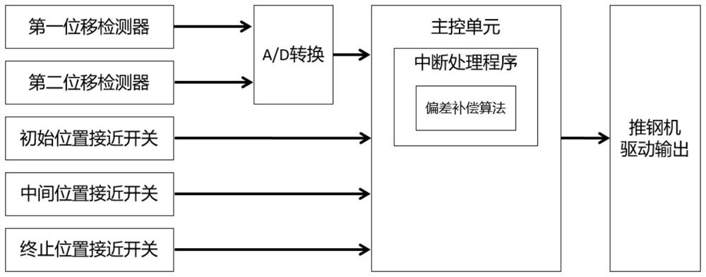 Steel pusher control system for steel rolling heating furnace