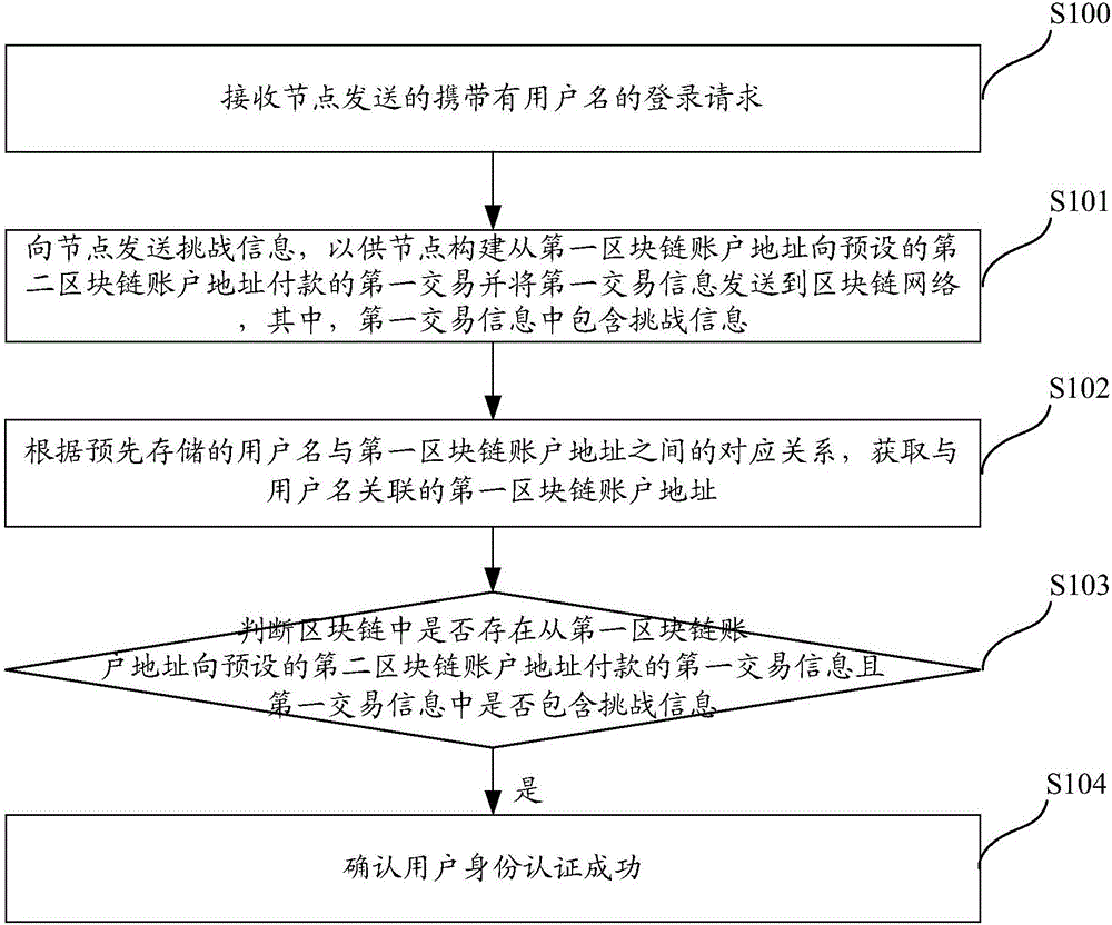 Method, system and server for authenticating identities on basis of block chain networks