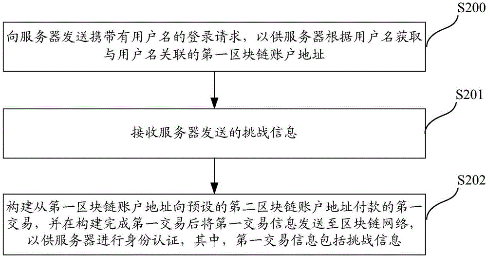 Method, system and server for authenticating identities on basis of block chain networks