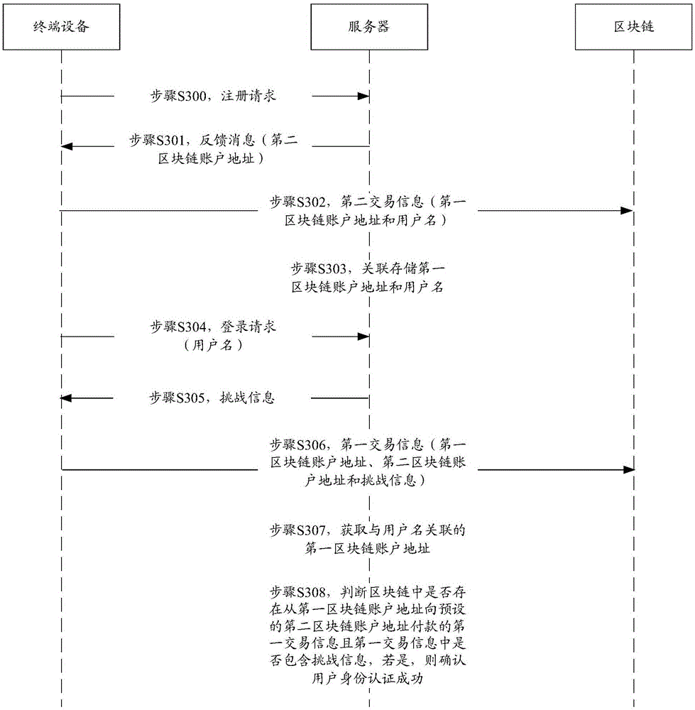 Method, system and server for authenticating identities on basis of block chain networks