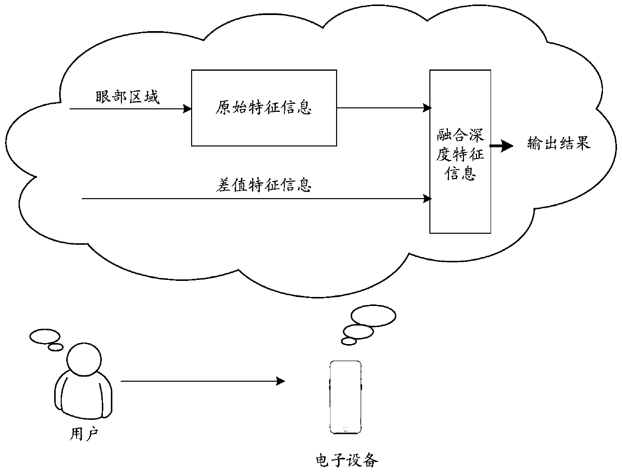 Eye behavior detection method and device and storage medium