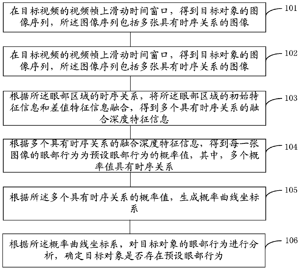 Eye behavior detection method and device and storage medium