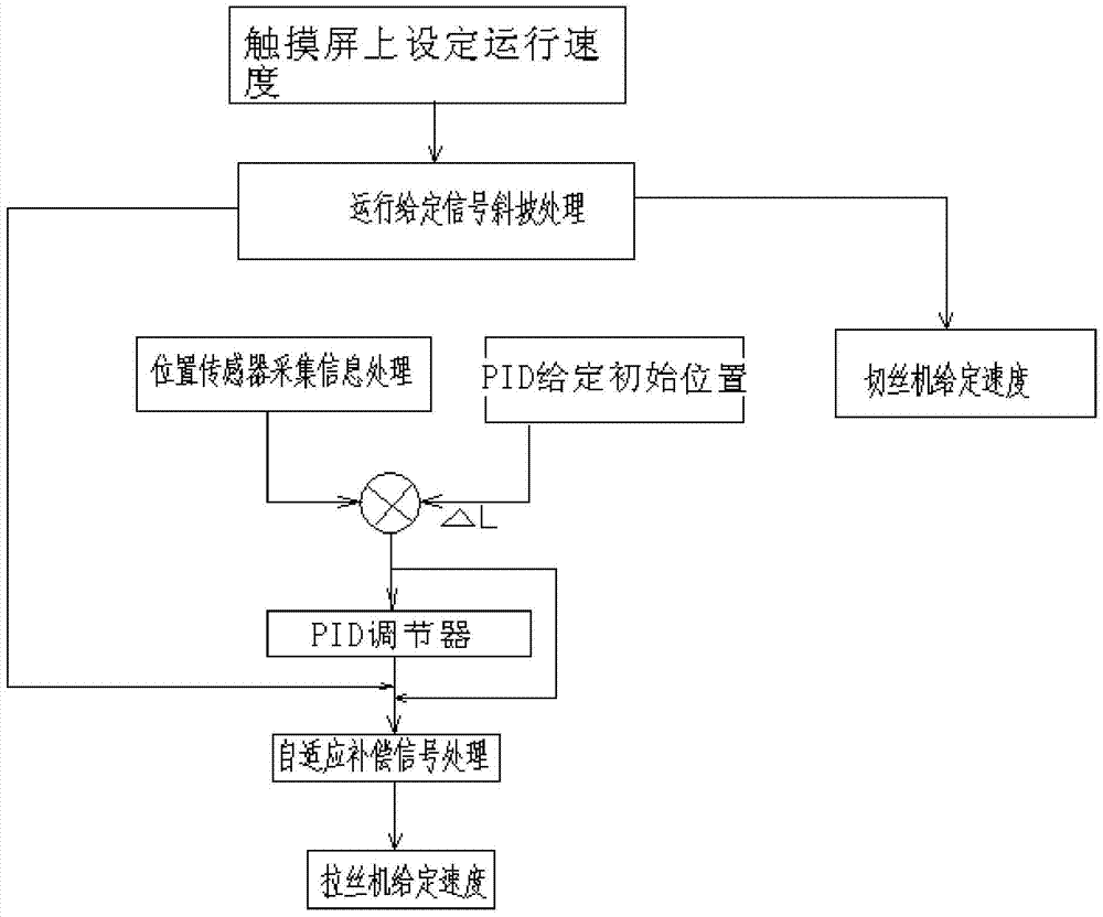 Continuous production integrated device and control method of linear wire drawing machine and high-speed wire cutting machine