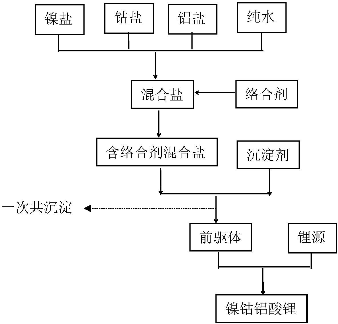 Lithium nickel cobalt aluminum oxide positive electrode material and preparation method therefor