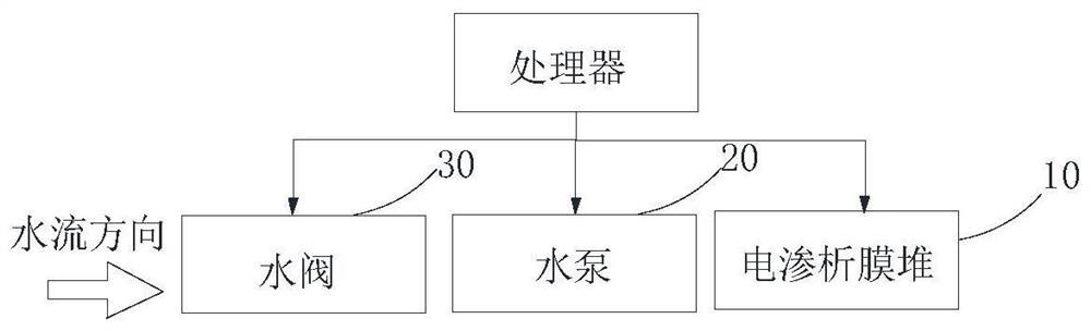 Electrodialysis control method and device and water purifier