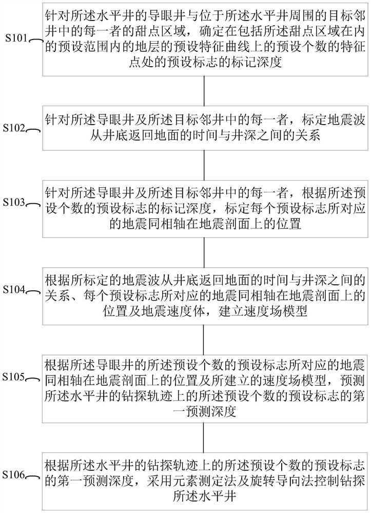 Control method and system for drilling horizontal well and drilling system of horizontal well