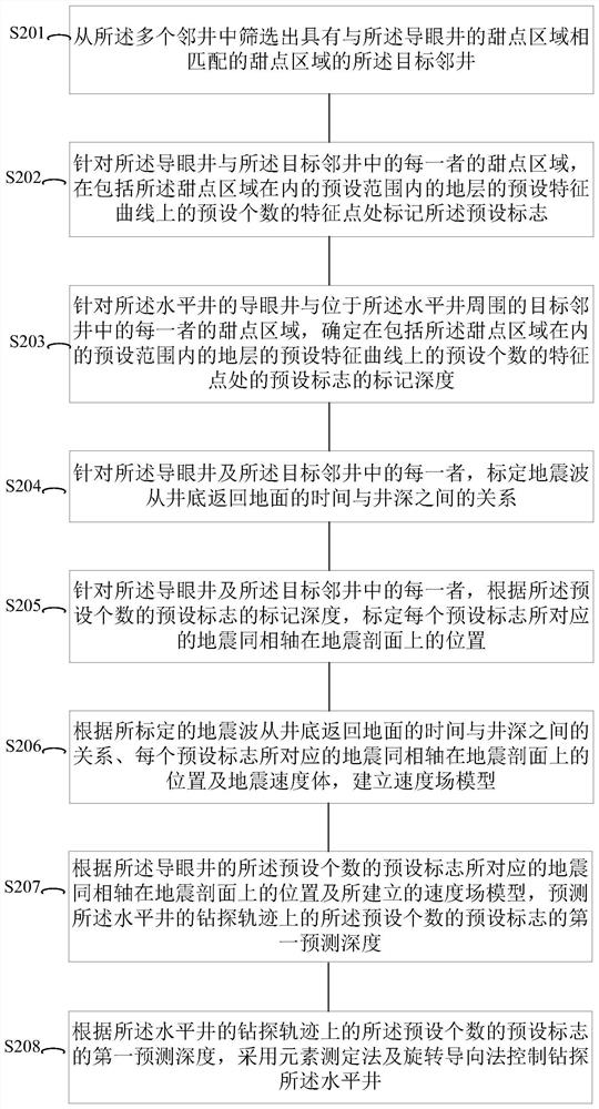 Control method and system for drilling horizontal well and drilling system of horizontal well