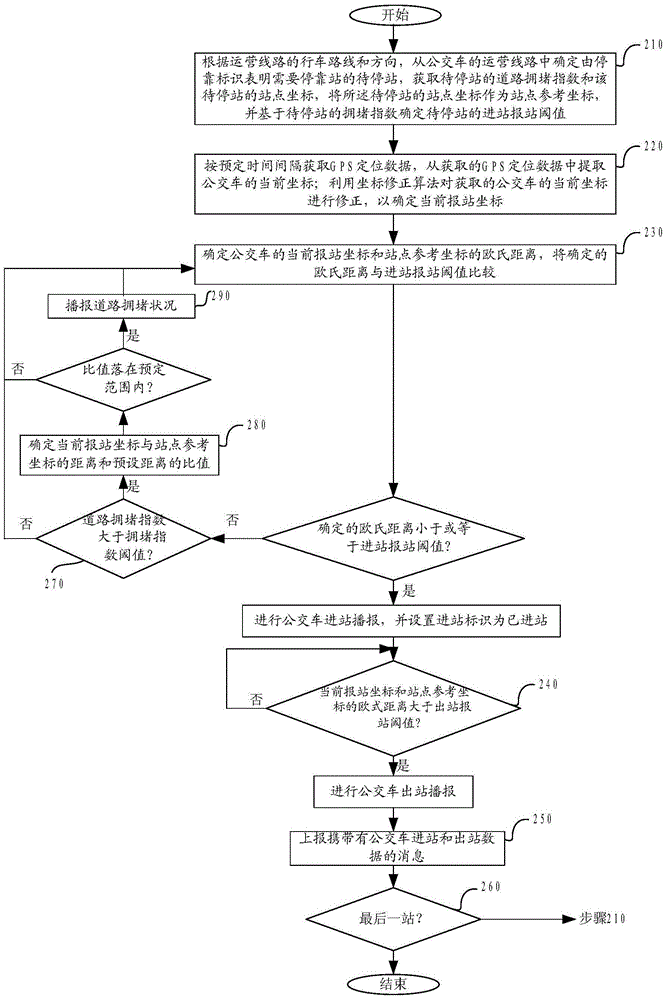 A bus operation method that supports dynamic adjustment of routes