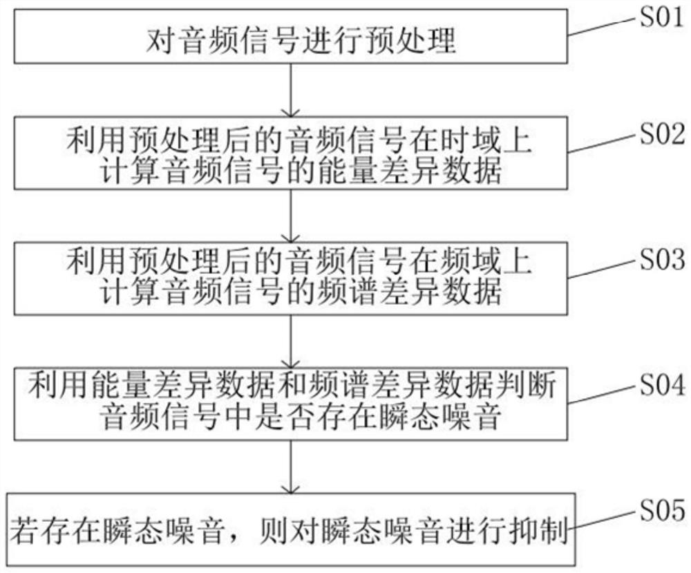 Audio signal transient noise suppression method, system and storage medium