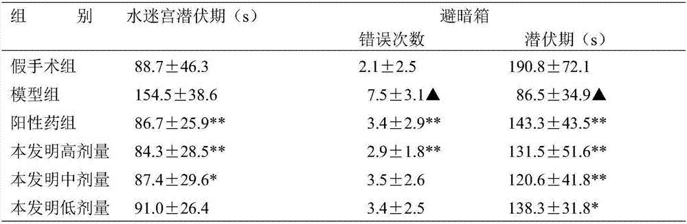 Traditional Chinese medicine composition for treating Alzheimer's disease