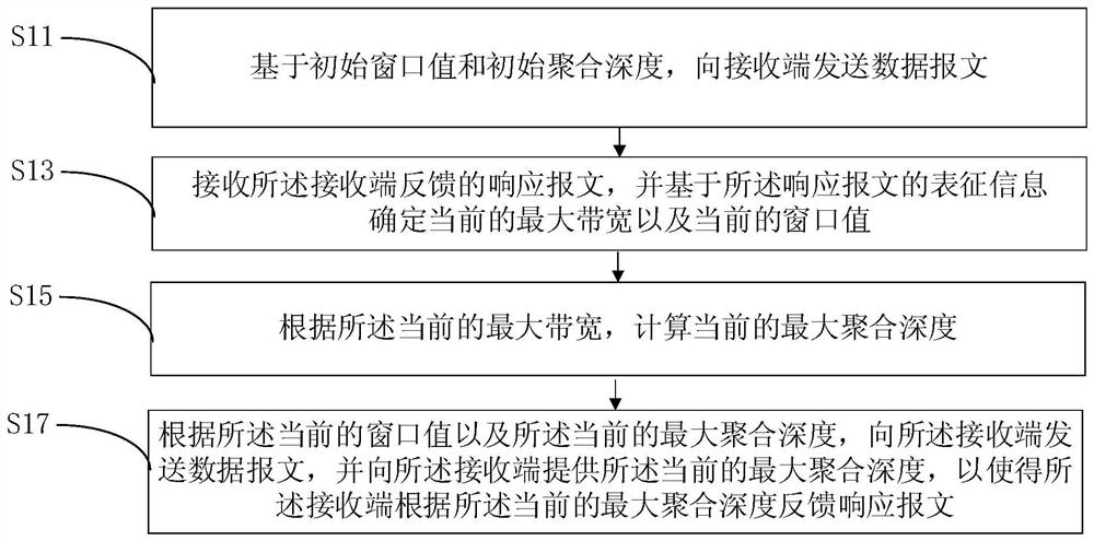 A wireless network data transmission method, sending end and receiving end