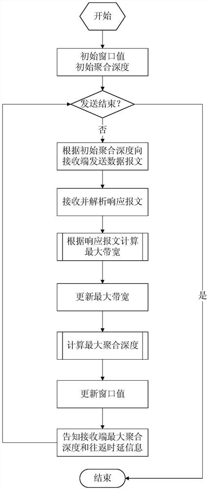 A wireless network data transmission method, sending end and receiving end