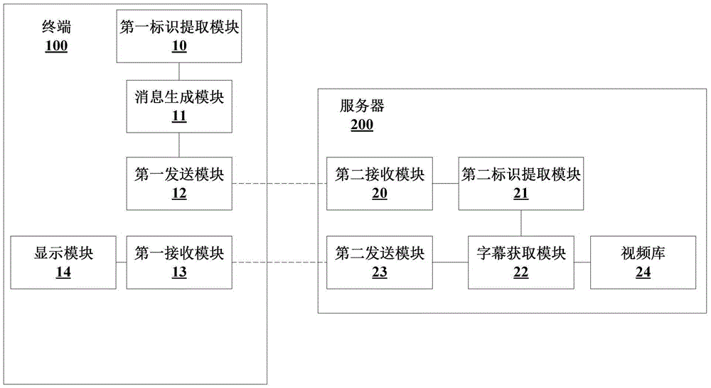 Video caption recommending method, system, terminal and server