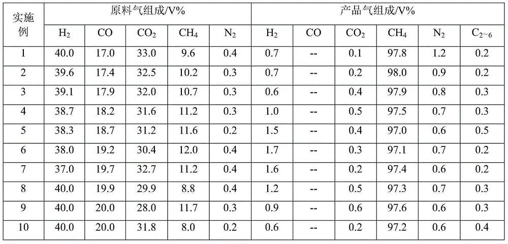 Process for preparing substitute natural gas through sulphur-tolerant methanation of coal synthesis gas