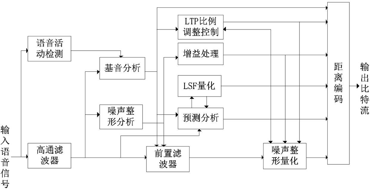 SILK-based voice encoder coding efficiency increasing method