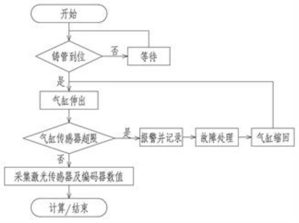 Diameter detection method and device suitable for cast pipe production line