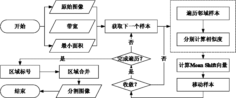 Remote sensing image segmentation method based on region clustering