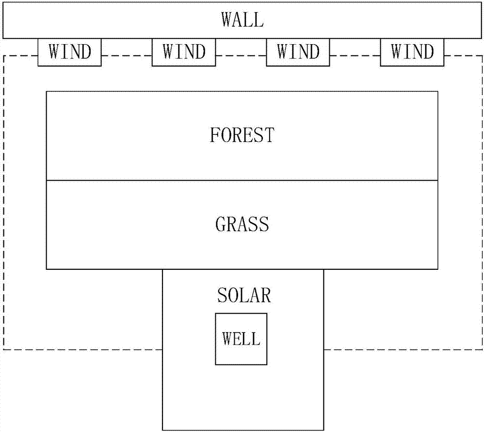 Sand-fixing greening system based on wind-solar hybrid power system