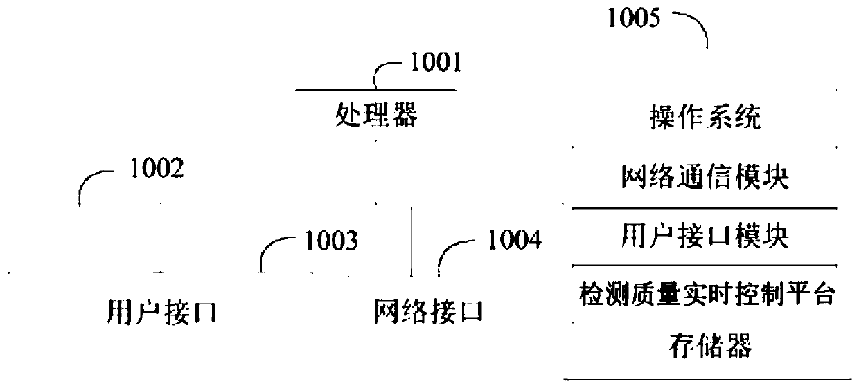 Real-time quality control method, system and equipment