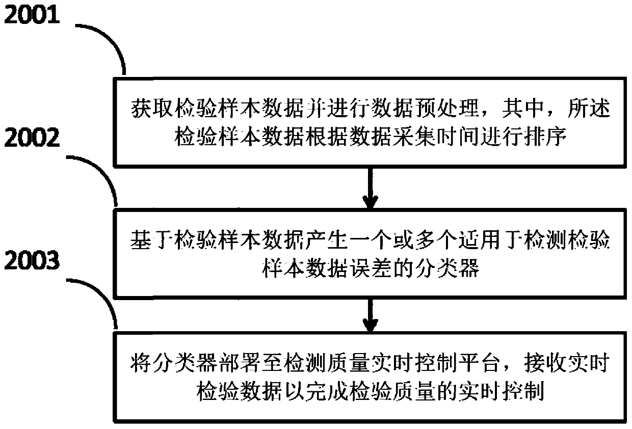 Real-time quality control method, system and equipment