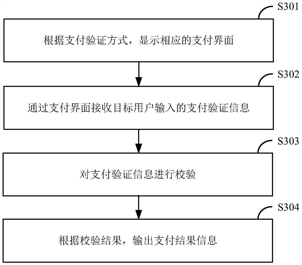 Mobile payment verification method and device