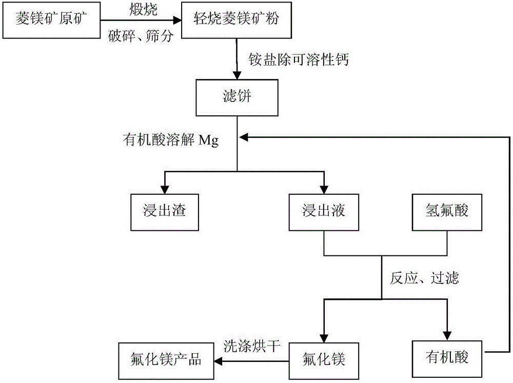 Method for preparing high-purity magnesium fluoride by using magnesite