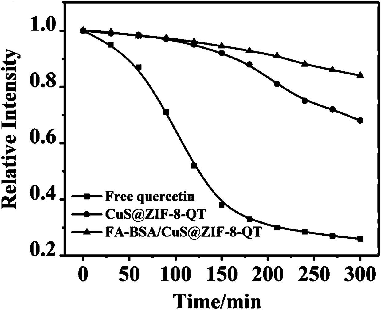 Quercetin drug-loading system based on copper sulphide-metal organic frame material