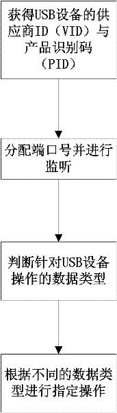 USB (universal serial bus) device redirecting method facing virtual machines