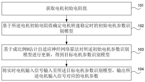 Motor parameter determination method and device