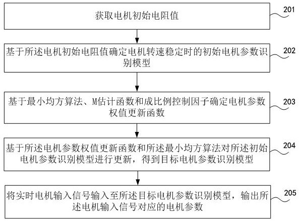 Motor parameter determination method and device