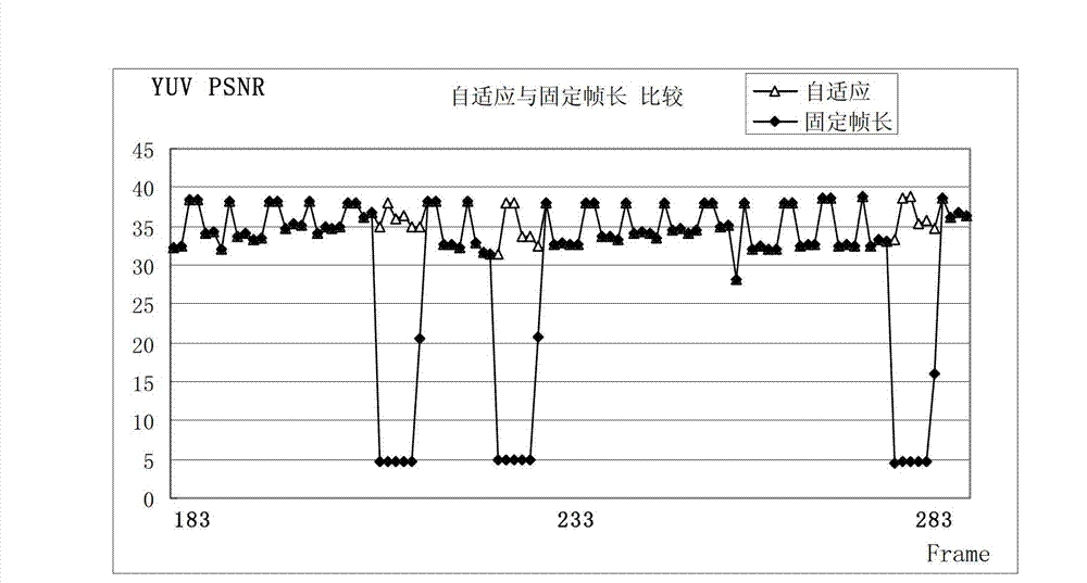 Adaptive frame size calculation method for multiple hop transmission of video