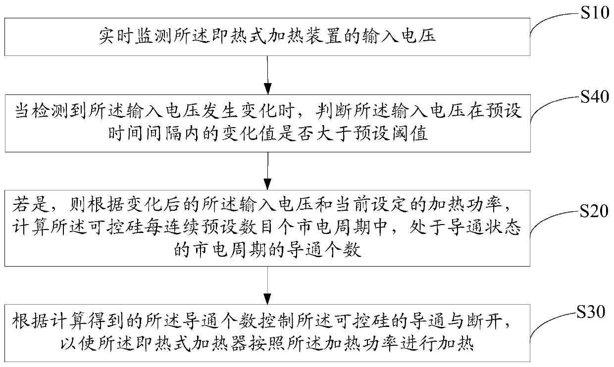 Instant heating device and control method thereof