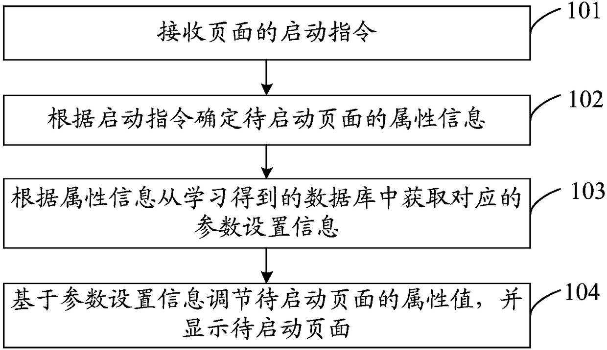 Page display method and apparatus, storage medium and electronic device