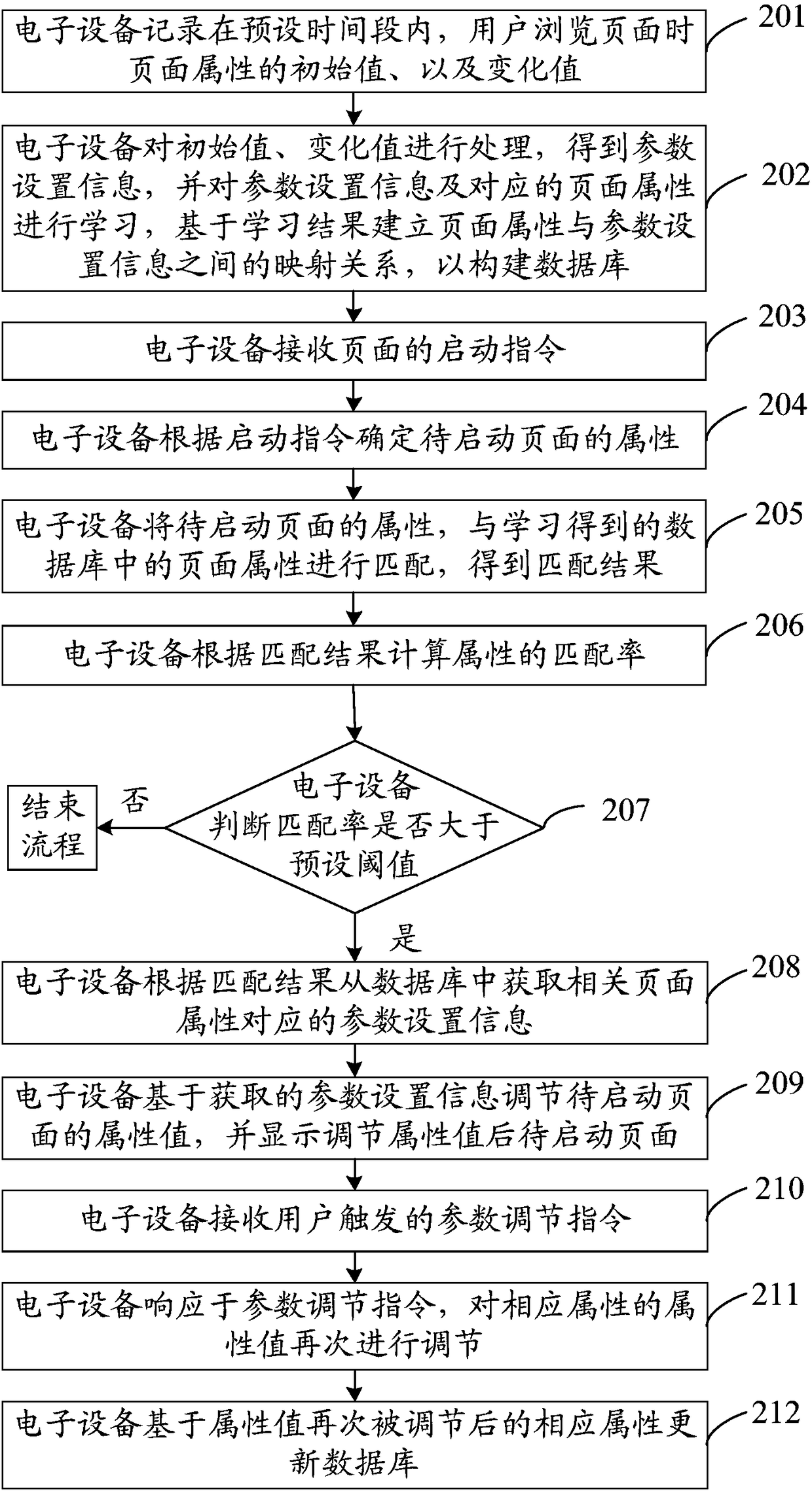 Page display method and apparatus, storage medium and electronic device