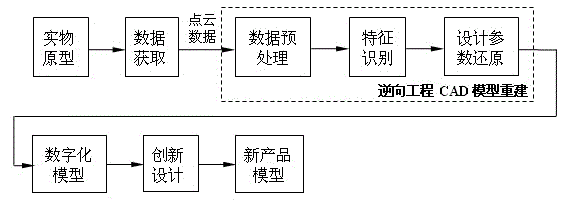 Reverse engineering computer-aided design (CAD) modeling method based on three-dimensional sketch