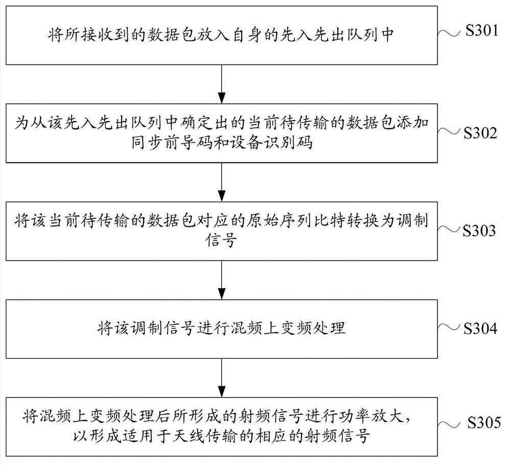 Method and device for wireless audio and video data transmission