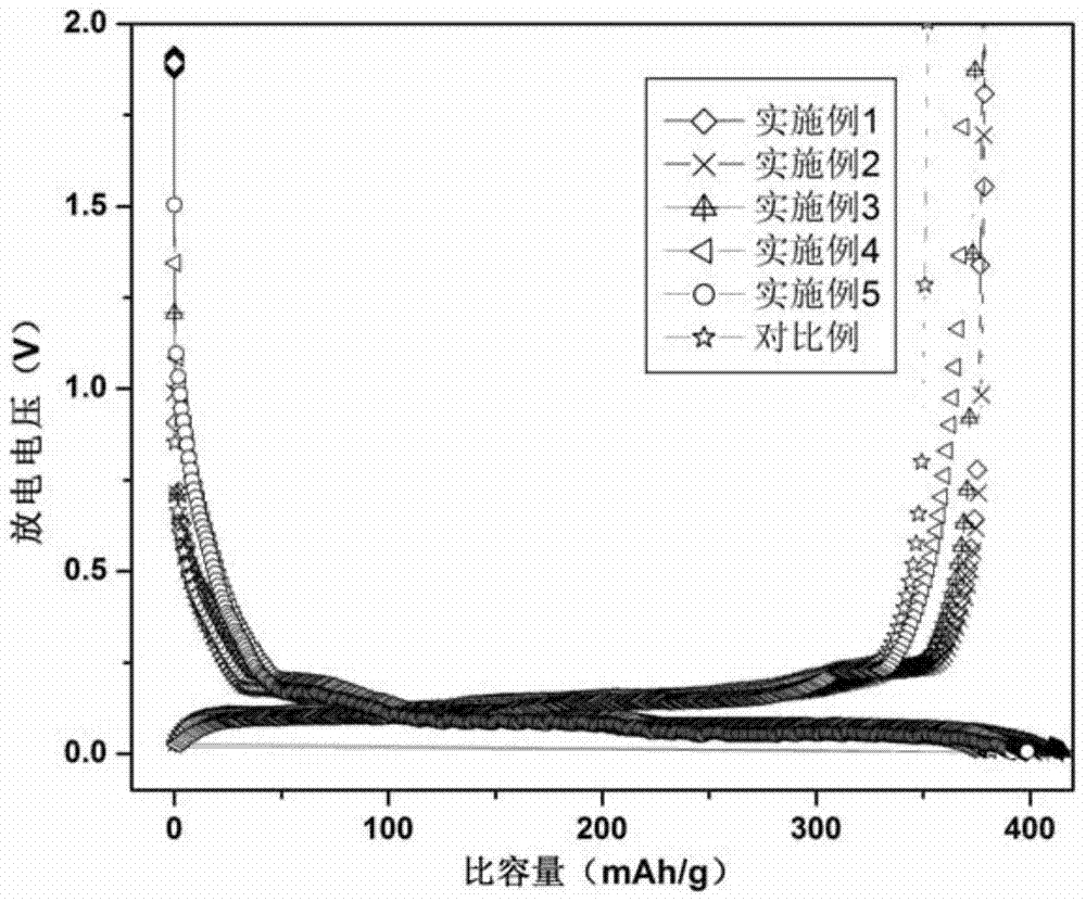 Lithium battery negative electrode additive, lithium ion battery, preparation method and application