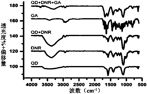 Preparation method of co-loaded daunorubicin and gambogic acid cdte quantum dot nano-drug loading system