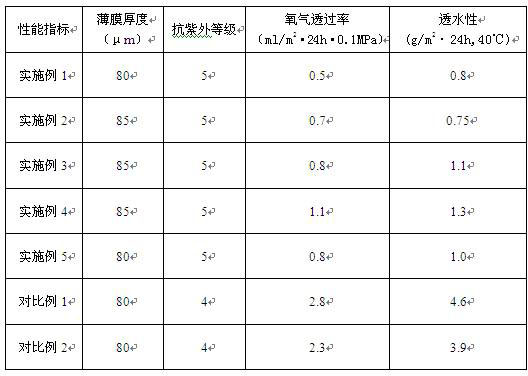 A kind of anti-ultraviolet, high barrier packaging film and preparation method