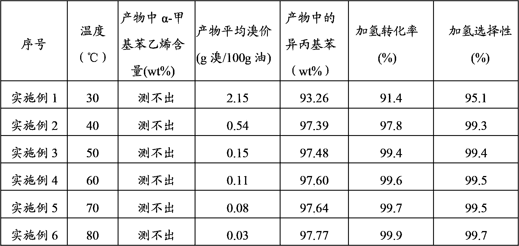 Selective hydrogenation method for alpha-methyl styrene