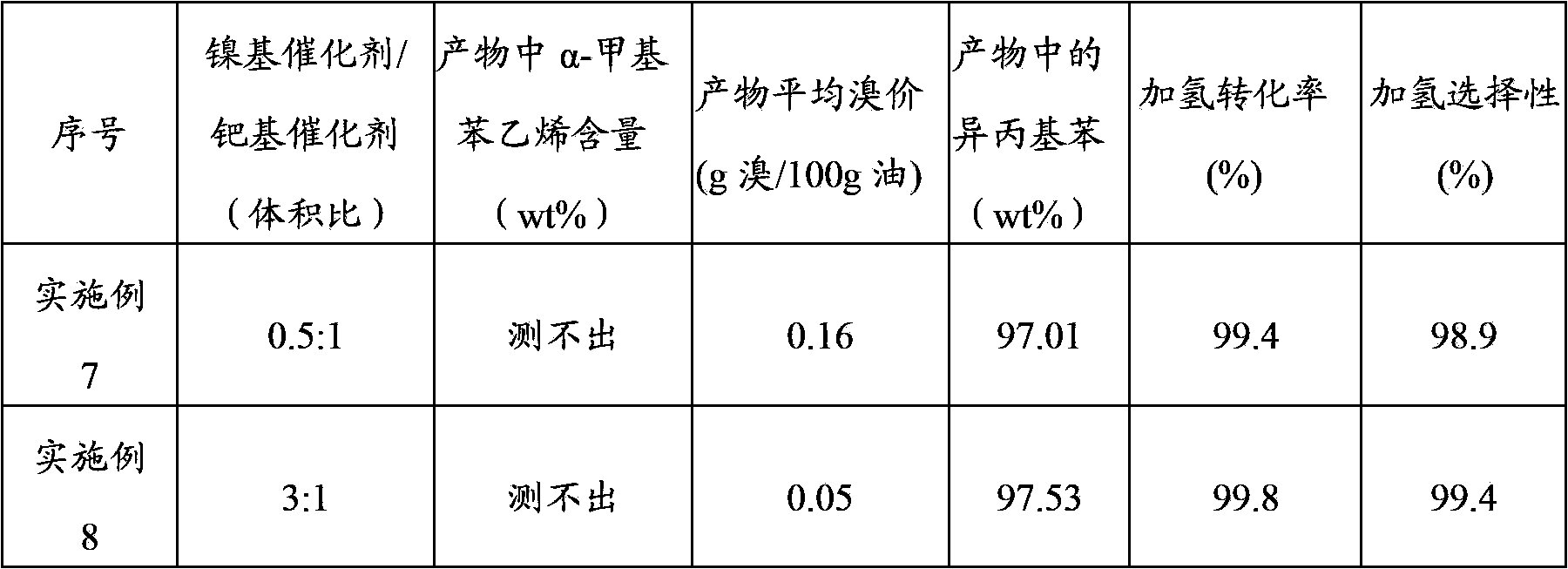 Selective hydrogenation method for alpha-methyl styrene