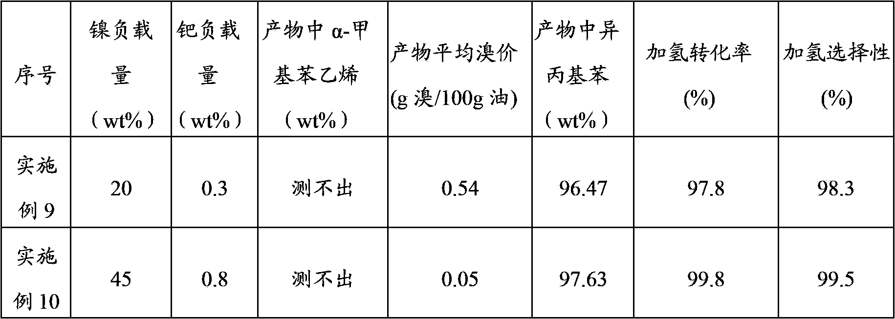 Selective hydrogenation method for alpha-methyl styrene