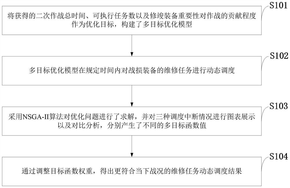 Maintenance task dynamic scheduling method and system, storage medium and computer equipment