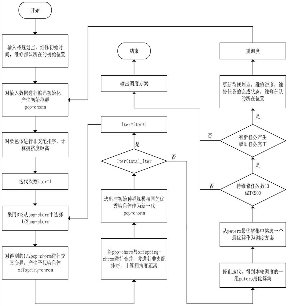 Maintenance task dynamic scheduling method and system, storage medium and computer equipment