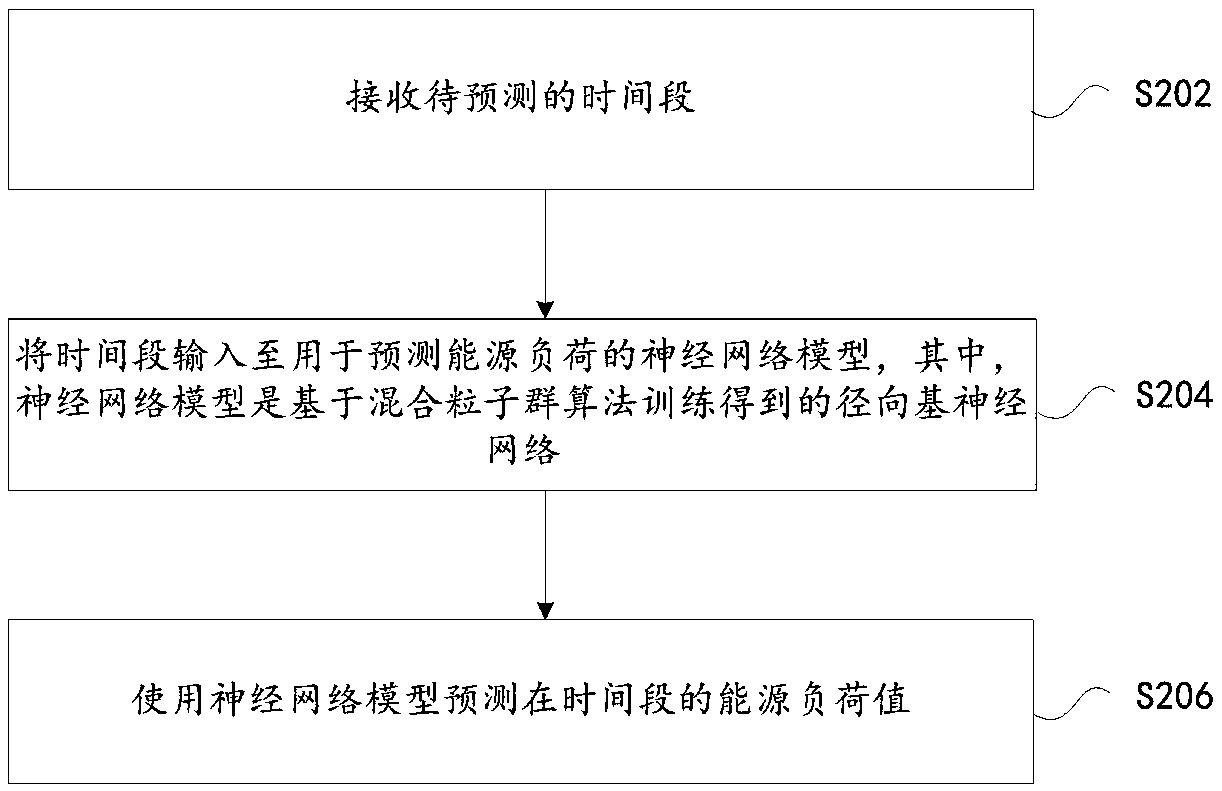 Load forecasting method and device based on neural network