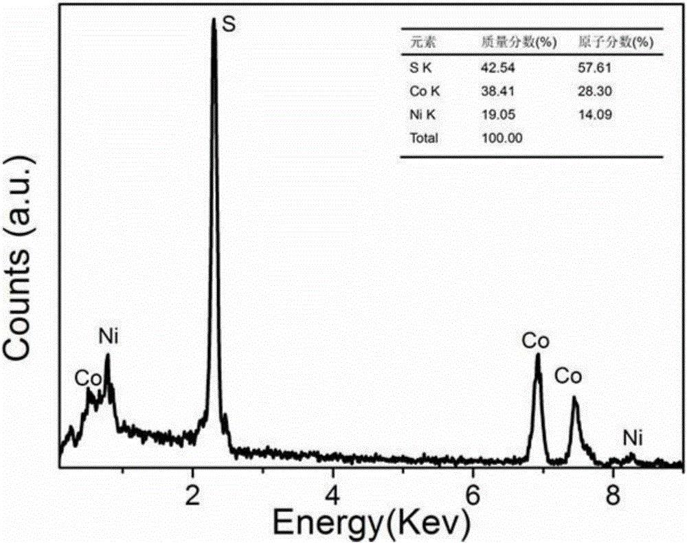 Cobalt nickel bimetal sulfide organophosphorus pesticide biosensor and preparation method thereof