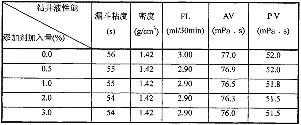 Drilling fluid additive capable of improving oil well cementing quality