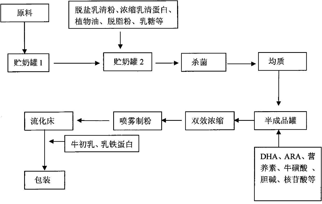 Formula milk for baby and children with food preference and production method thereof