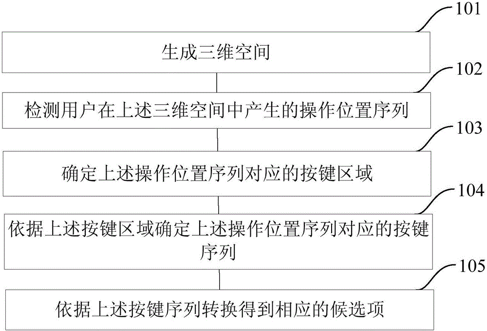 Input method, input device, server and input system