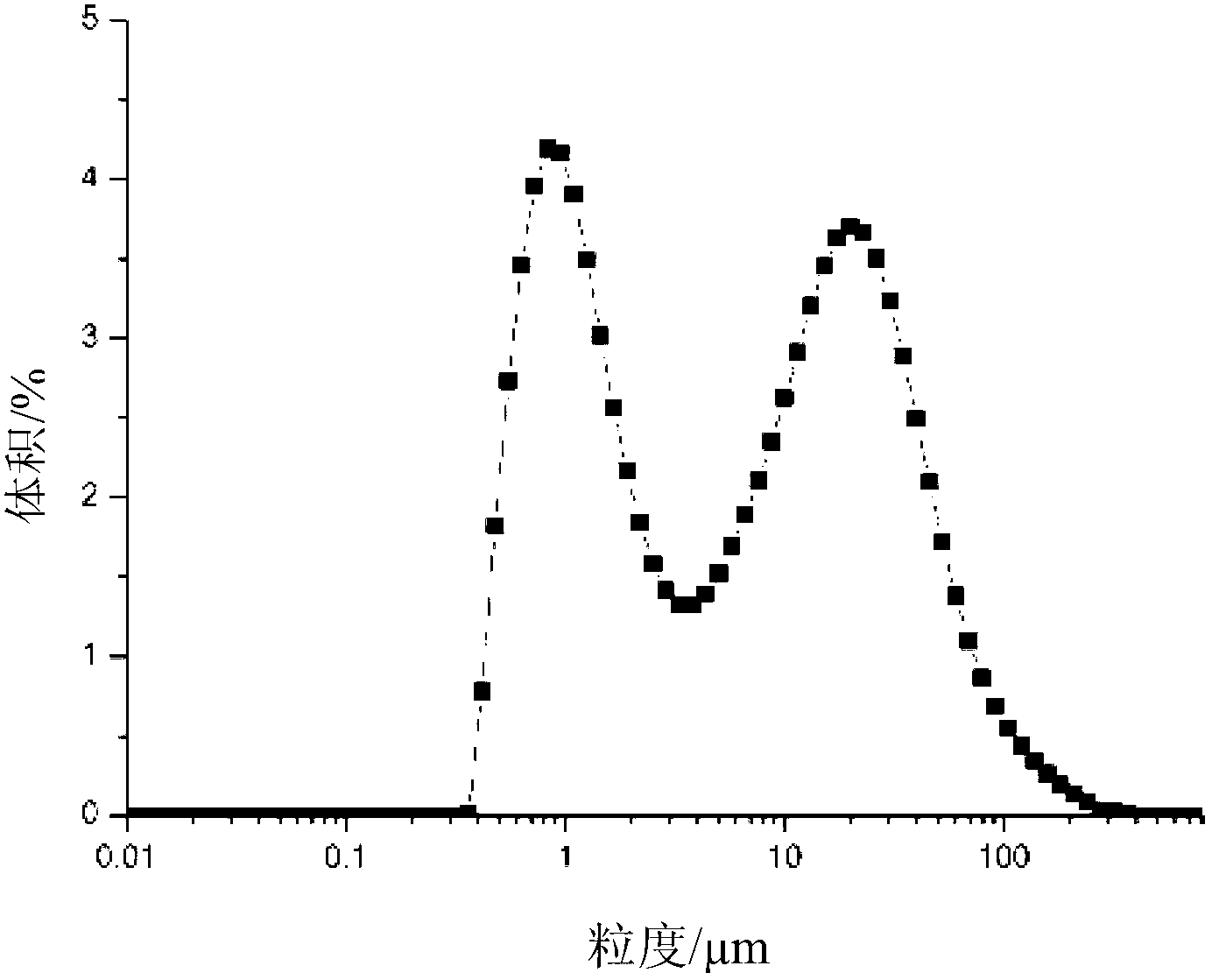 Powdery plant fat cream and preparation method thereof